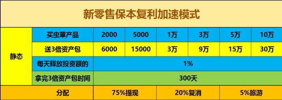 金蛹集團新零售保本復(fù)利消費計劃領(lǐng)航全球